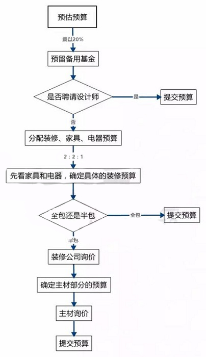 裝修預算流程