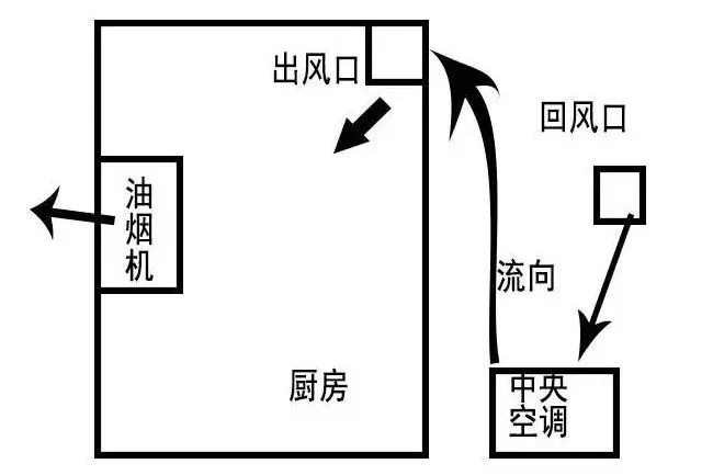大夏天的??！廚房簡直就是烤爐，有什么辦法能解決？